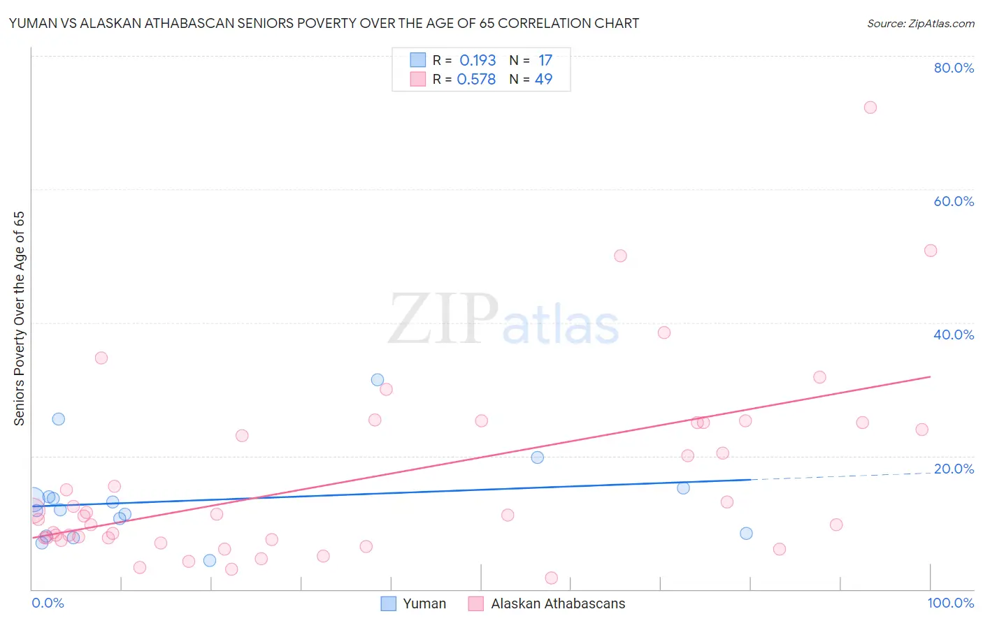 Yuman vs Alaskan Athabascan Seniors Poverty Over the Age of 65