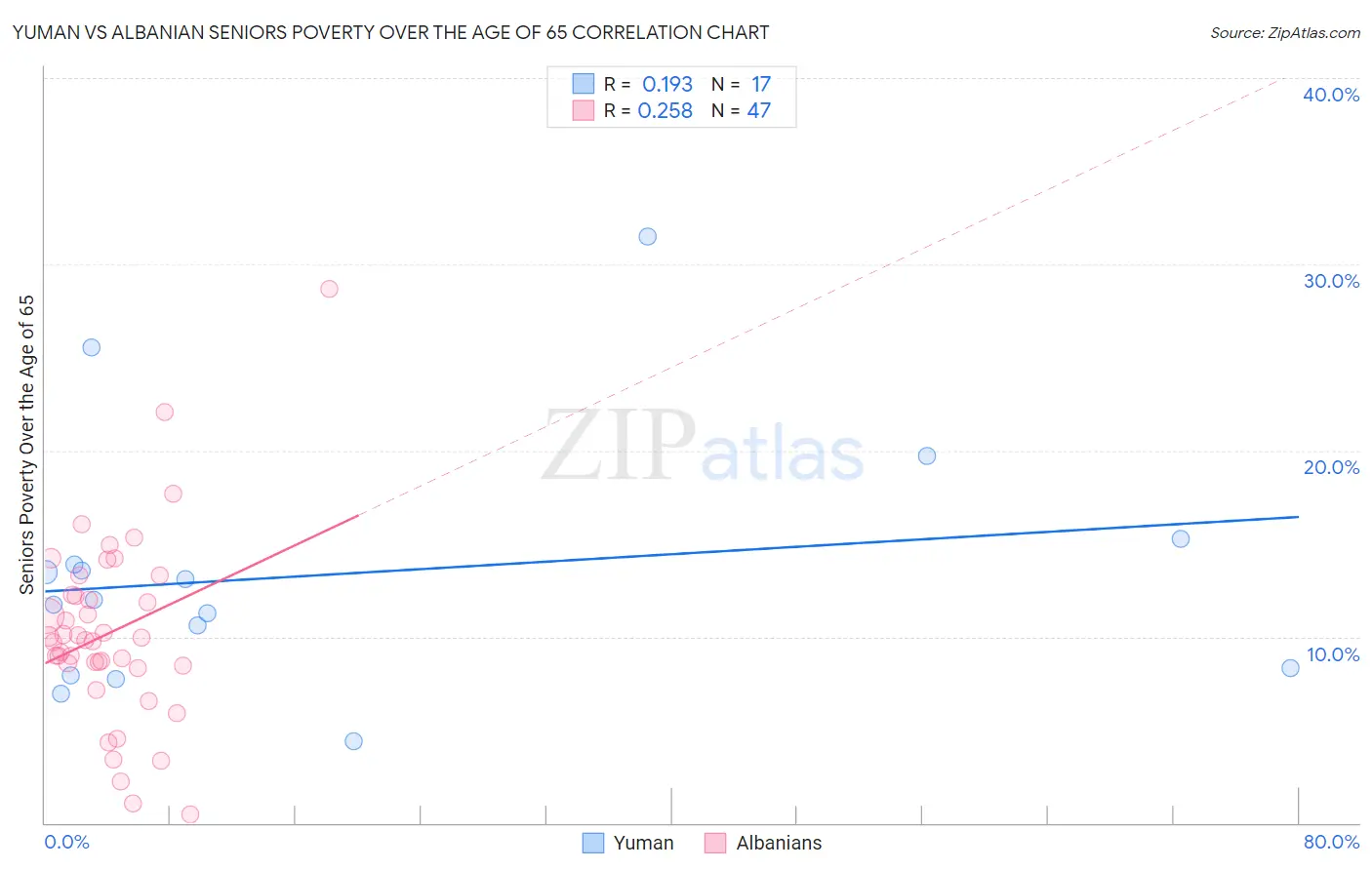 Yuman vs Albanian Seniors Poverty Over the Age of 65