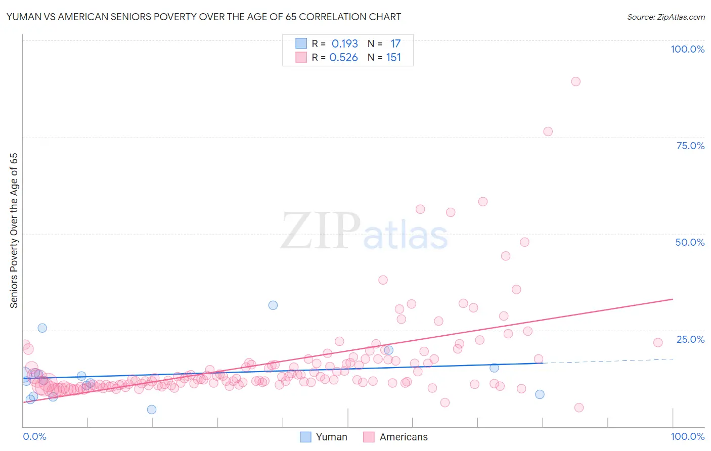 Yuman vs American Seniors Poverty Over the Age of 65