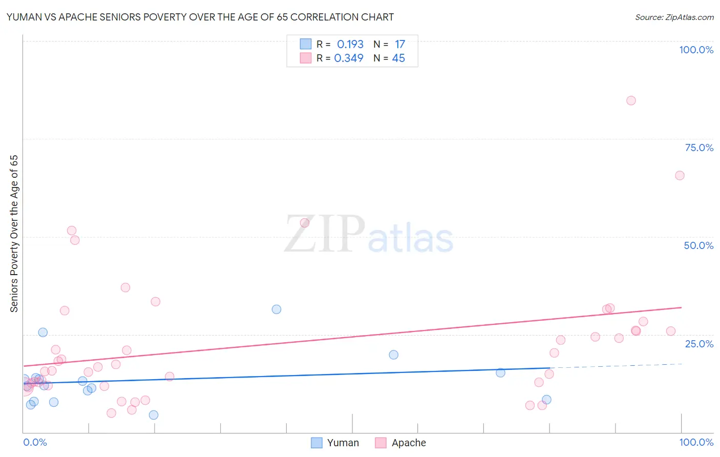 Yuman vs Apache Seniors Poverty Over the Age of 65