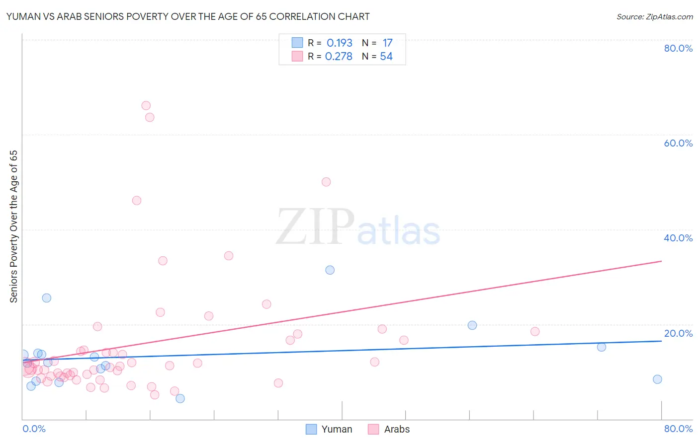 Yuman vs Arab Seniors Poverty Over the Age of 65