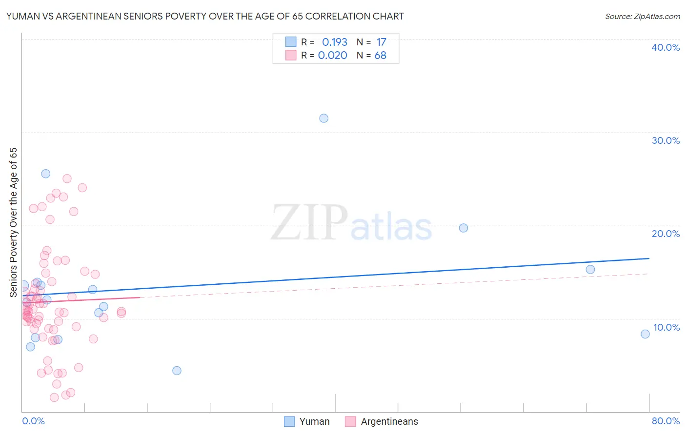 Yuman vs Argentinean Seniors Poverty Over the Age of 65