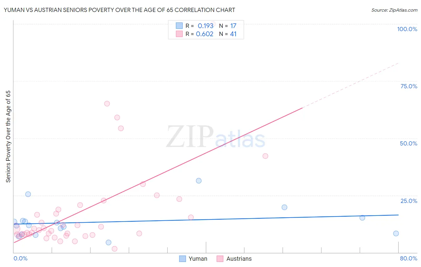 Yuman vs Austrian Seniors Poverty Over the Age of 65