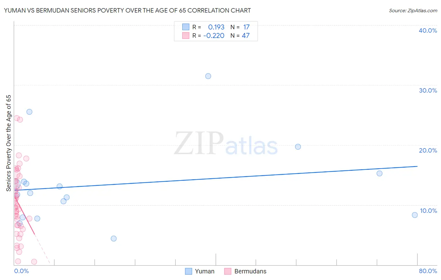 Yuman vs Bermudan Seniors Poverty Over the Age of 65