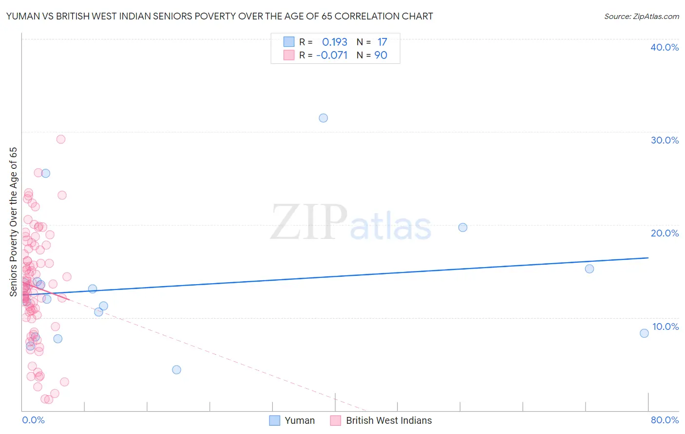 Yuman vs British West Indian Seniors Poverty Over the Age of 65