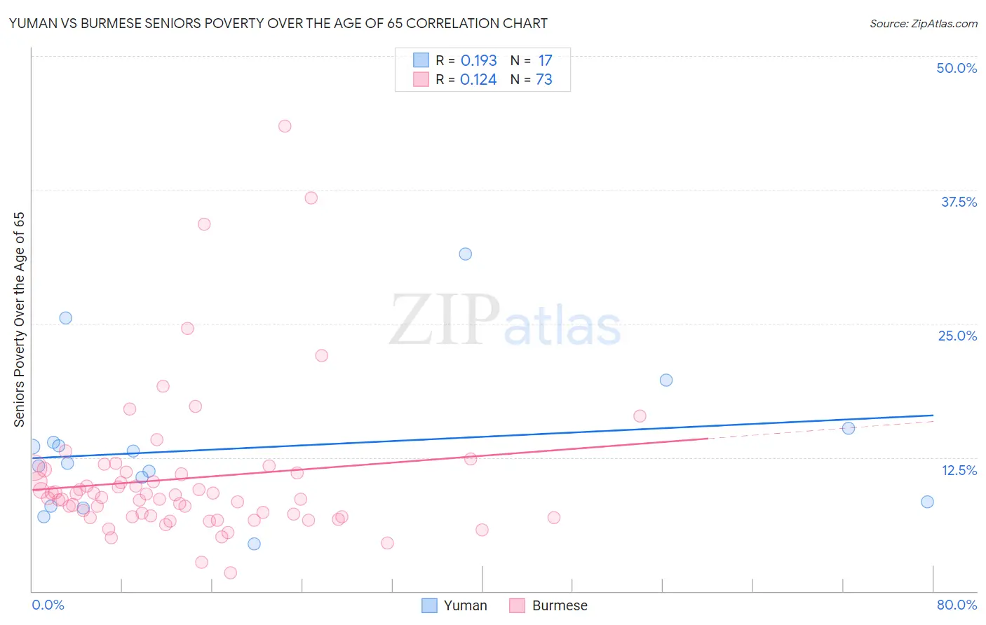 Yuman vs Burmese Seniors Poverty Over the Age of 65