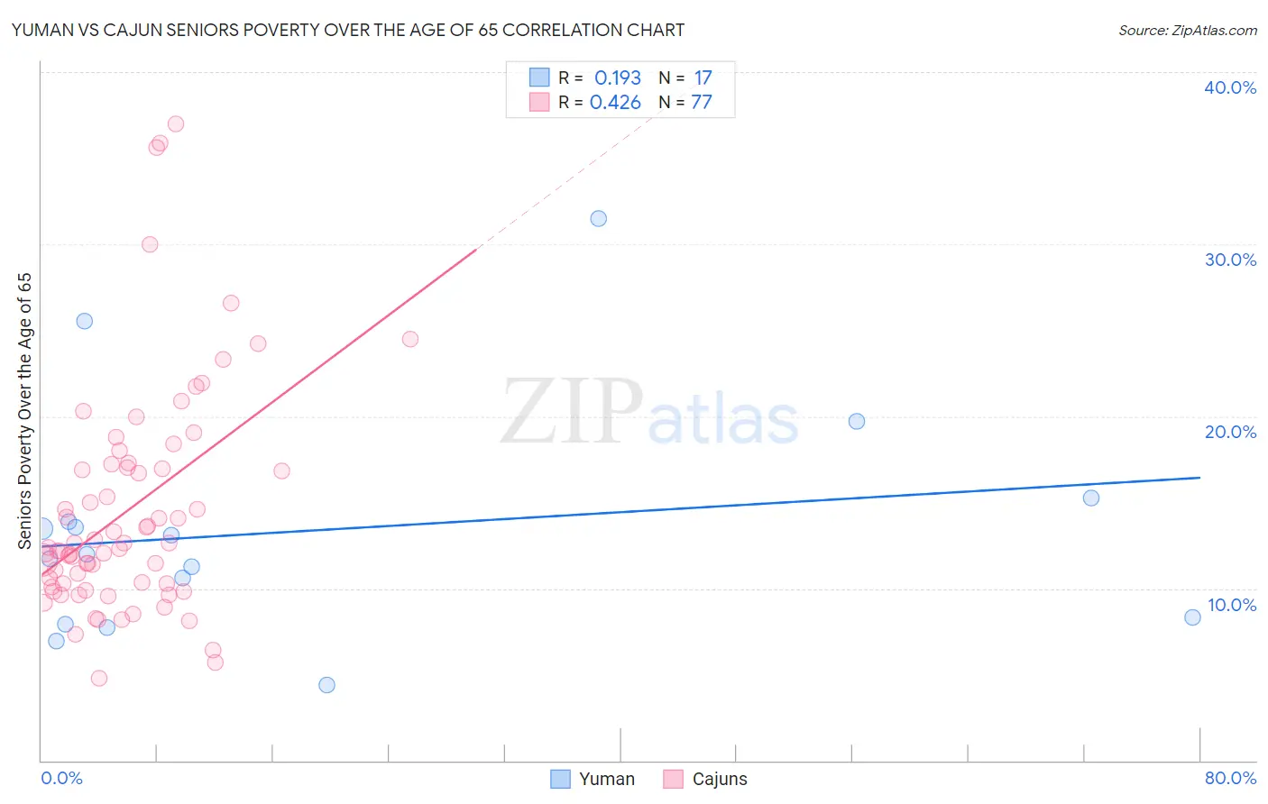 Yuman vs Cajun Seniors Poverty Over the Age of 65