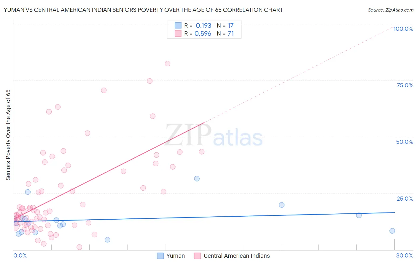 Yuman vs Central American Indian Seniors Poverty Over the Age of 65