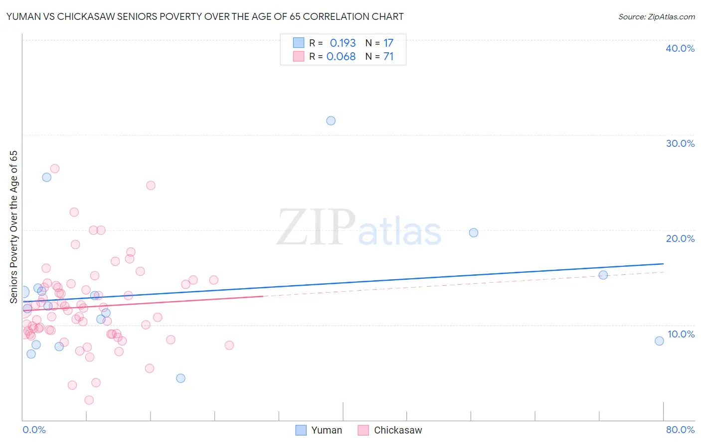 Yuman vs Chickasaw Seniors Poverty Over the Age of 65