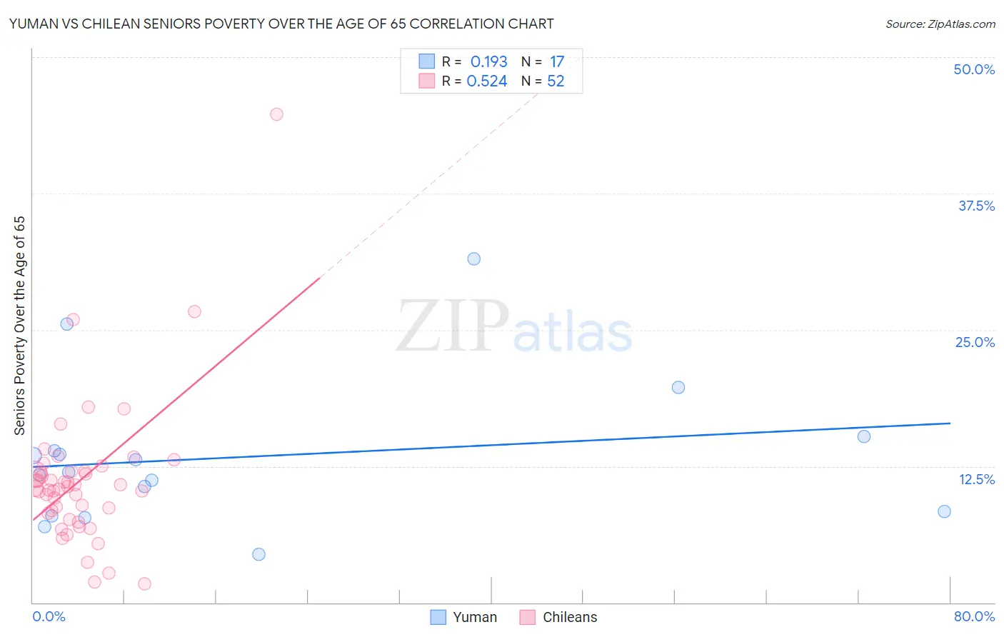 Yuman vs Chilean Seniors Poverty Over the Age of 65