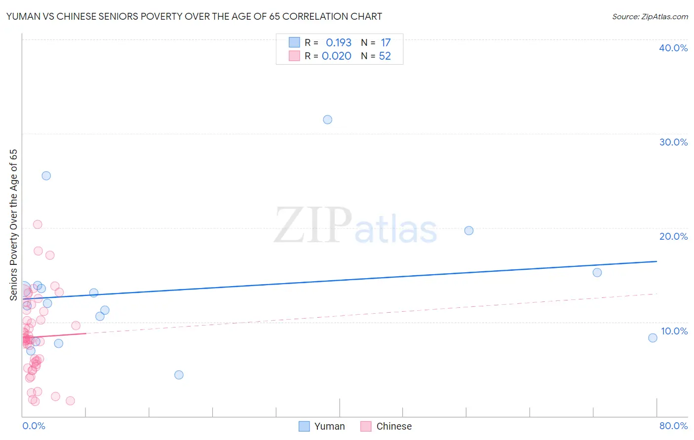 Yuman vs Chinese Seniors Poverty Over the Age of 65
