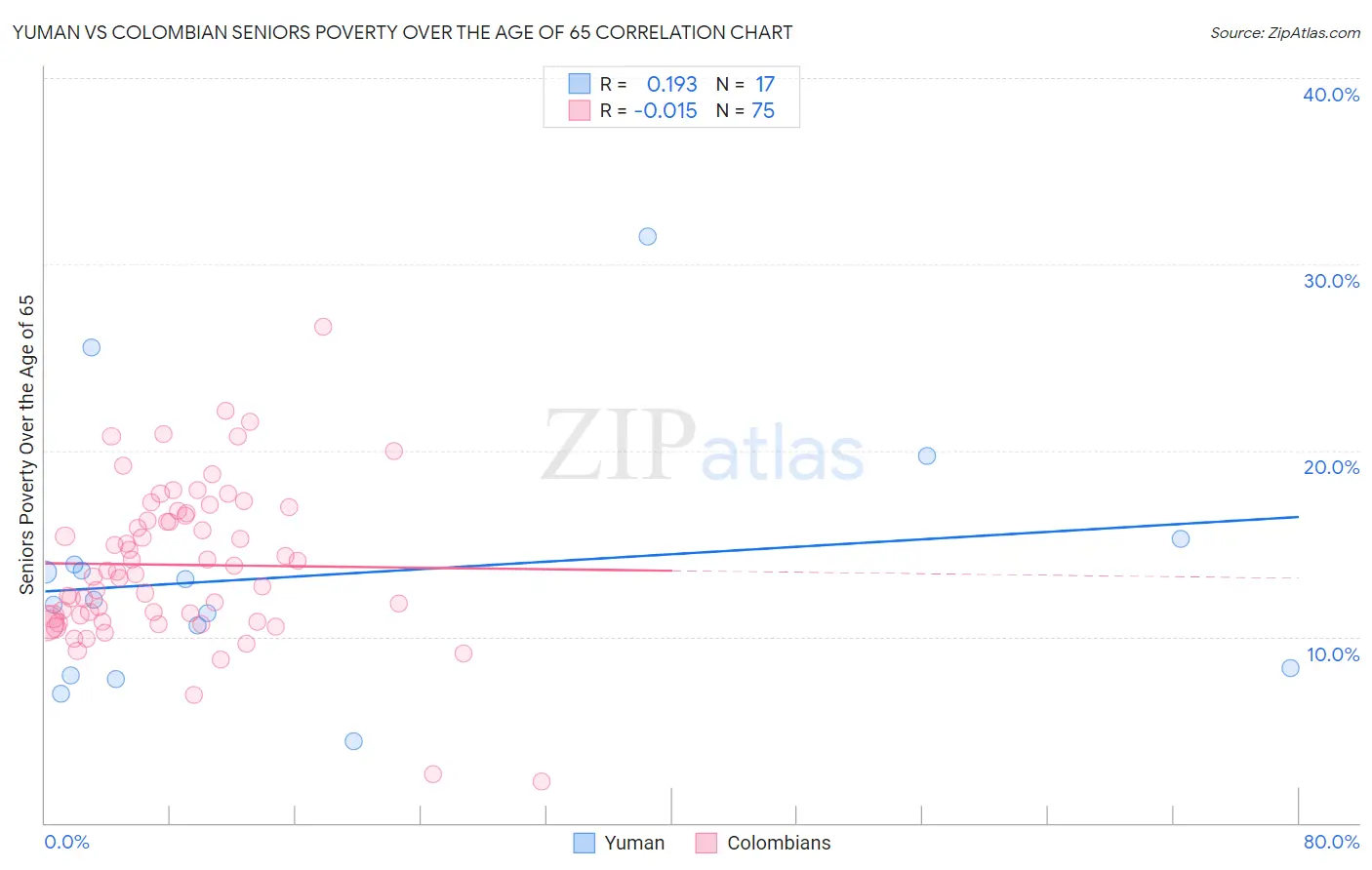 Yuman vs Colombian Seniors Poverty Over the Age of 65