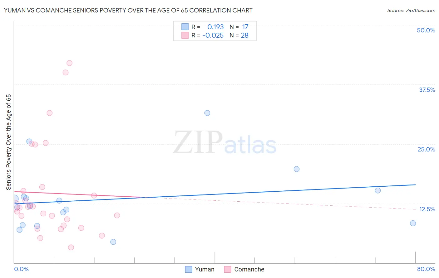 Yuman vs Comanche Seniors Poverty Over the Age of 65