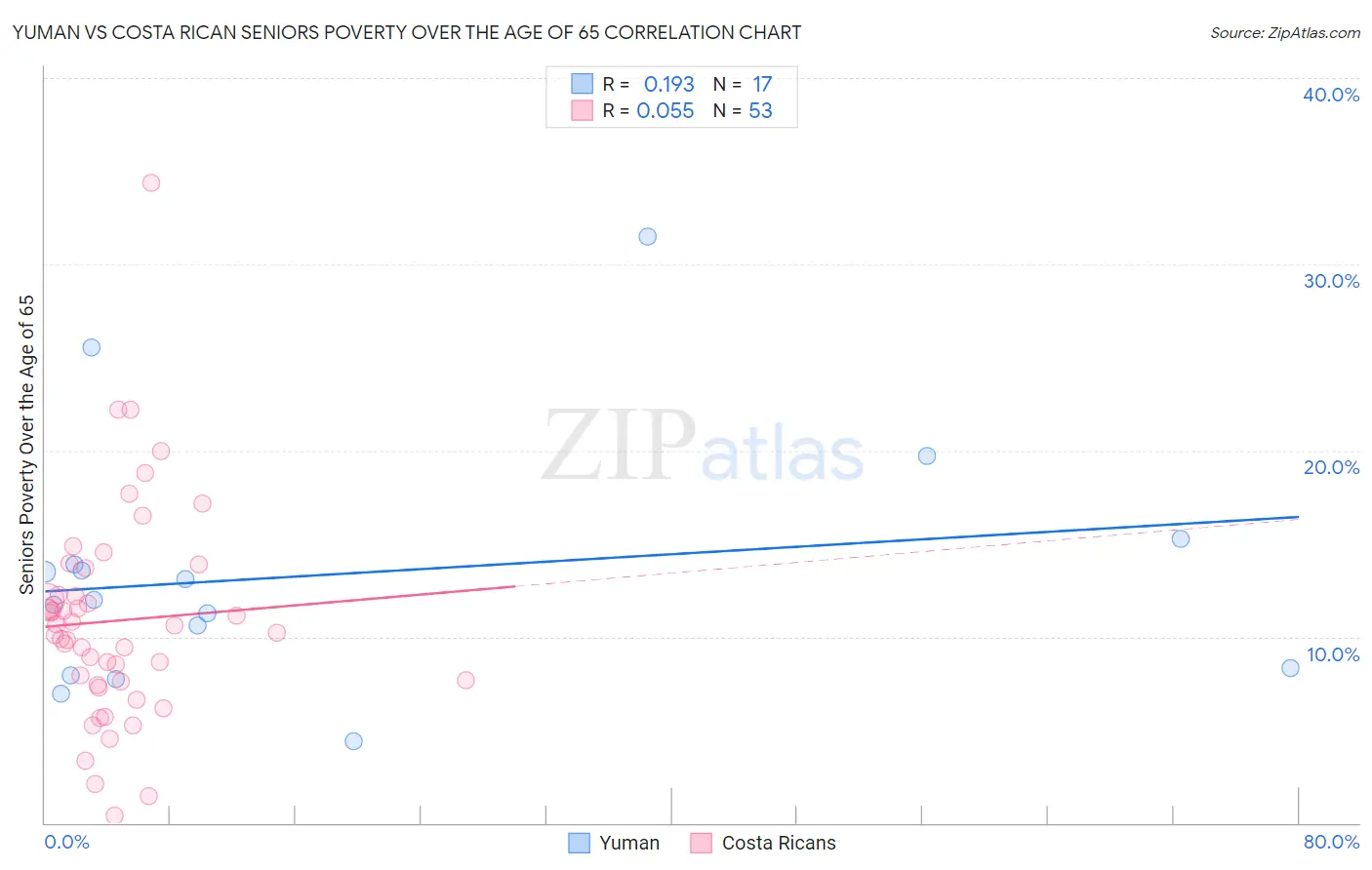 Yuman vs Costa Rican Seniors Poverty Over the Age of 65