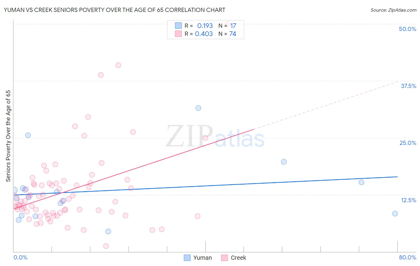 Yuman vs Creek Seniors Poverty Over the Age of 65