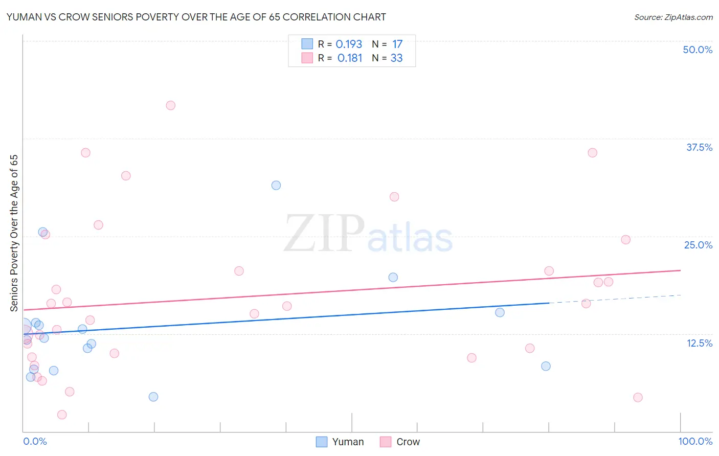 Yuman vs Crow Seniors Poverty Over the Age of 65