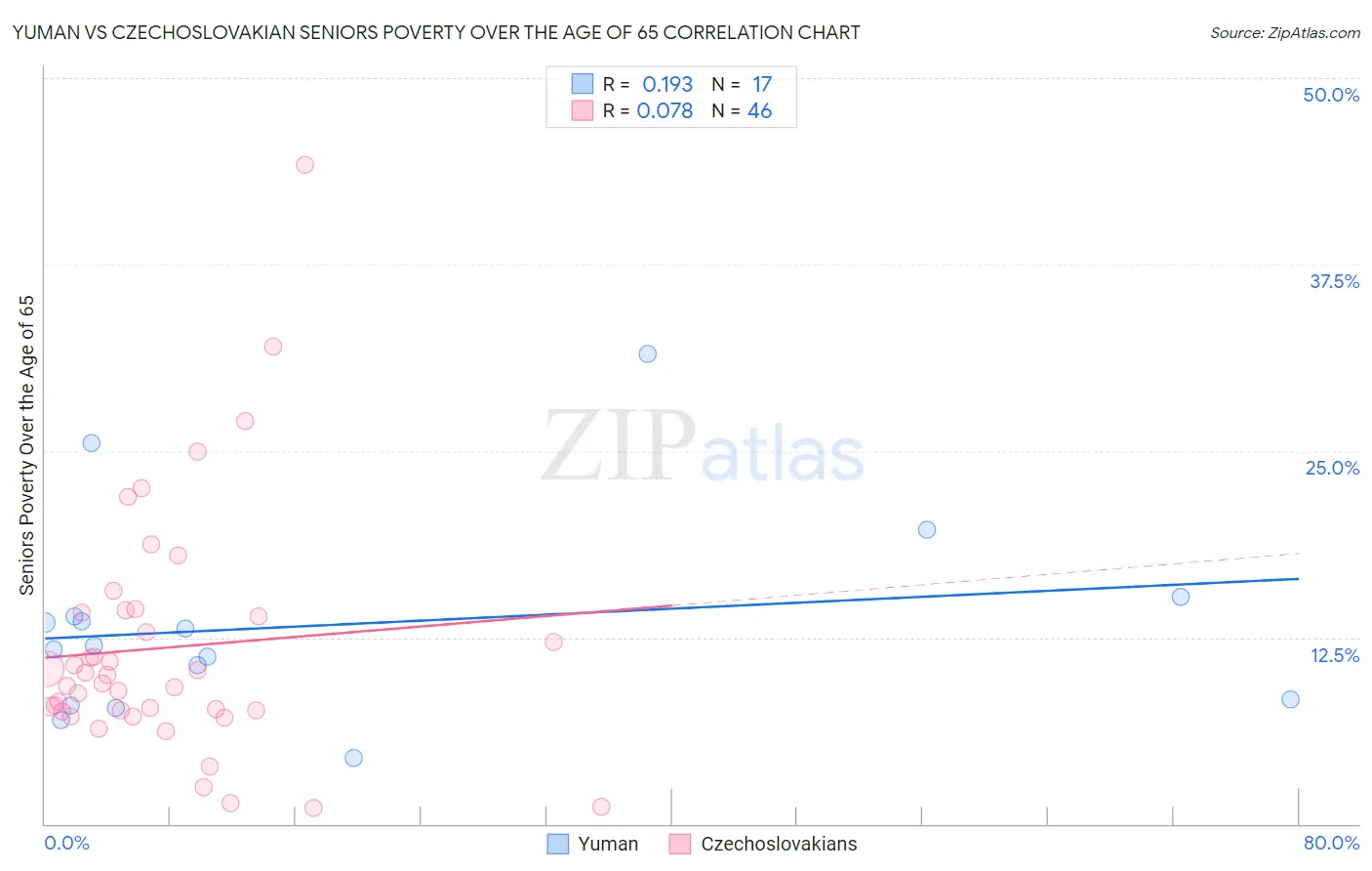 Yuman vs Czechoslovakian Seniors Poverty Over the Age of 65