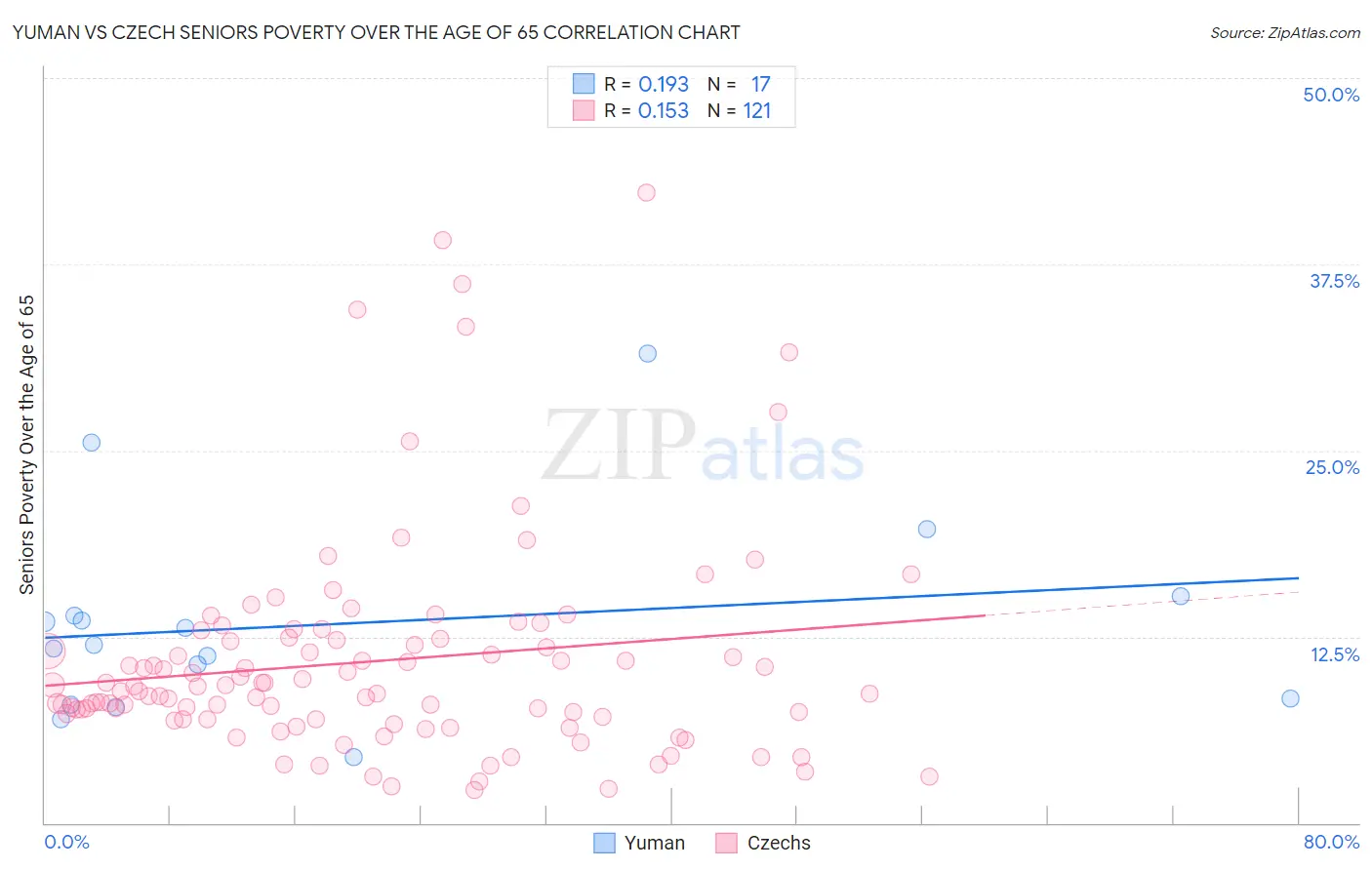 Yuman vs Czech Seniors Poverty Over the Age of 65