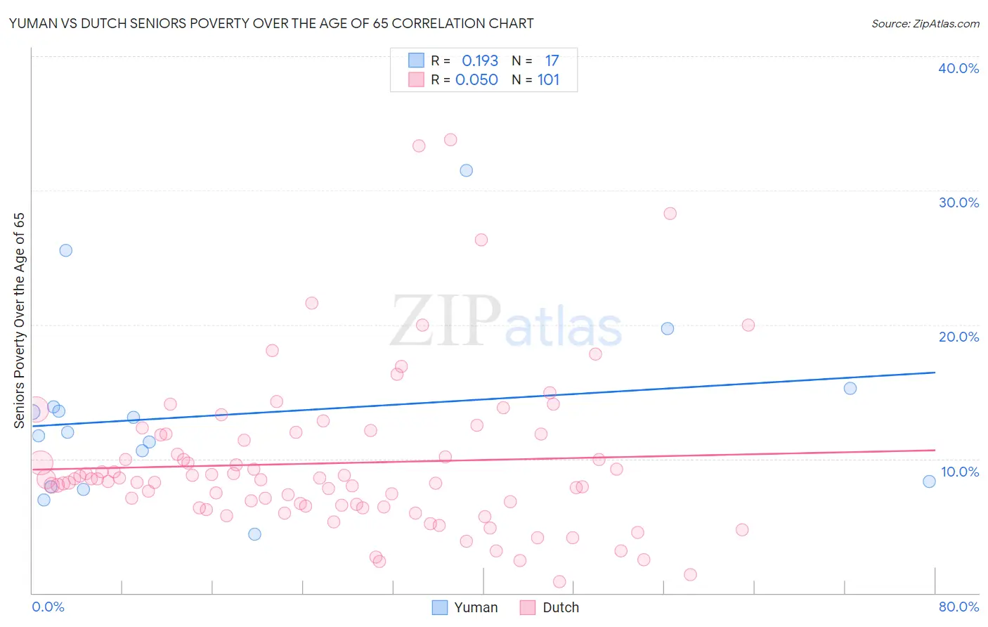 Yuman vs Dutch Seniors Poverty Over the Age of 65