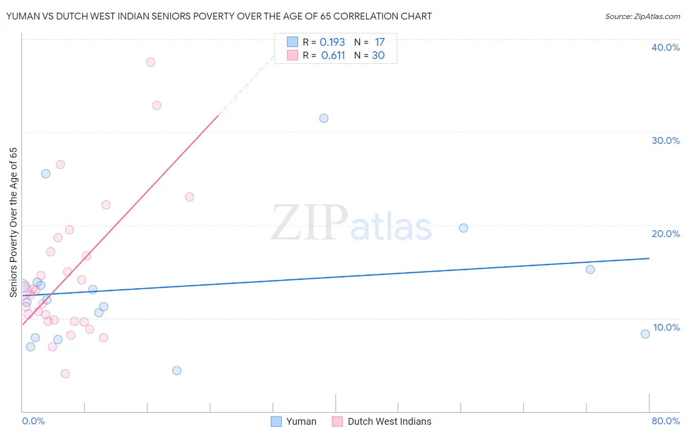 Yuman vs Dutch West Indian Seniors Poverty Over the Age of 65