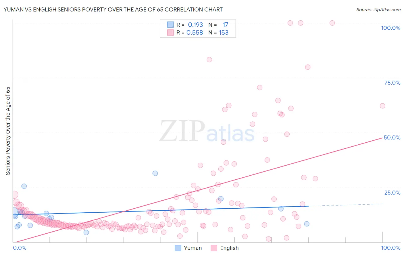 Yuman vs English Seniors Poverty Over the Age of 65