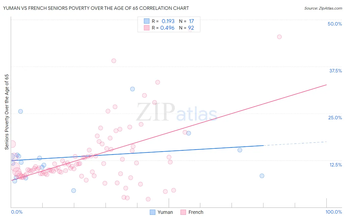 Yuman vs French Seniors Poverty Over the Age of 65