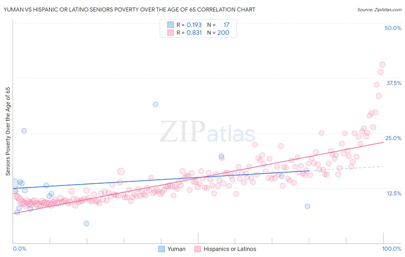 Yuman vs Hispanic or Latino Seniors Poverty Over the Age of 65