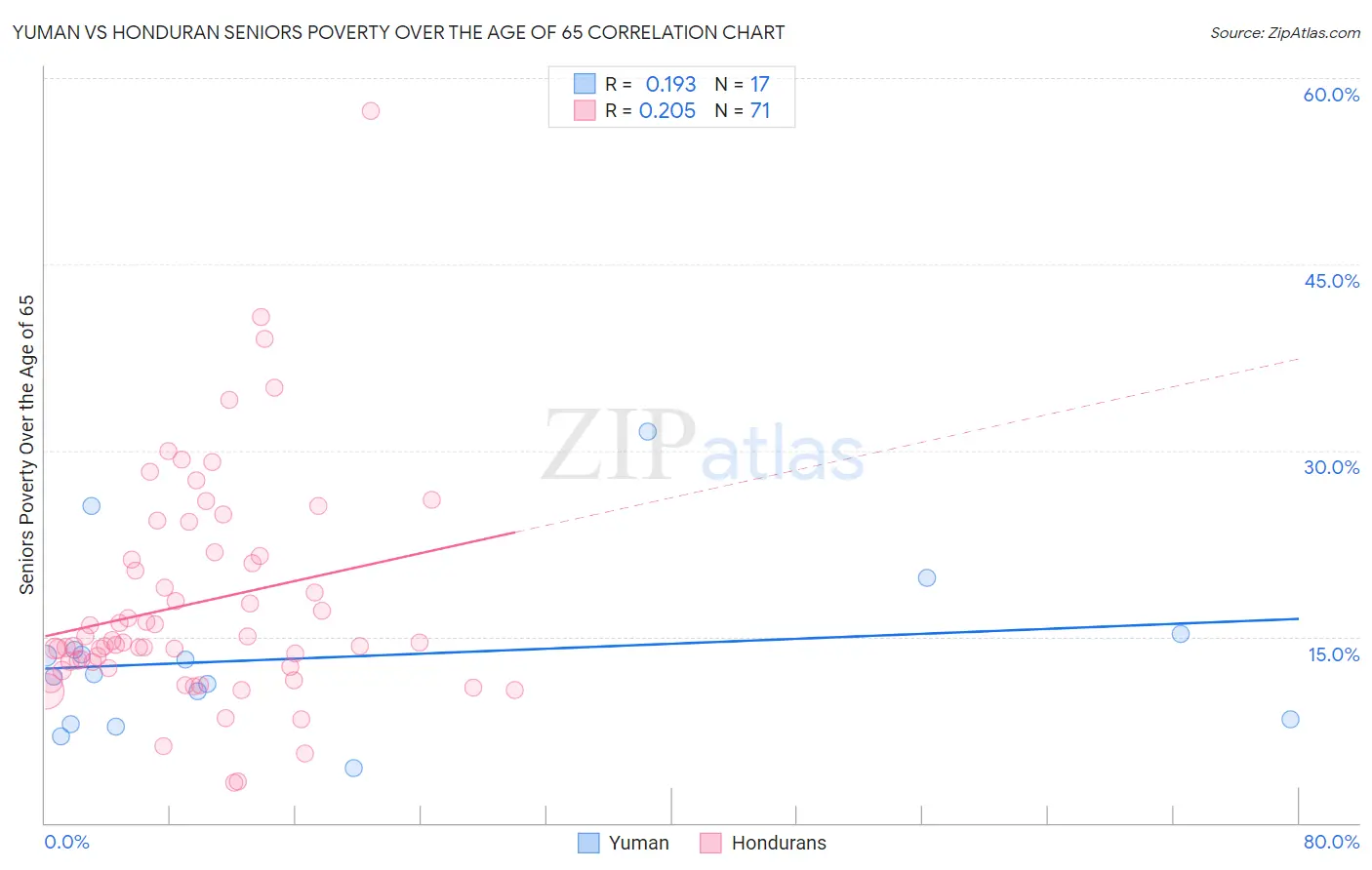 Yuman vs Honduran Seniors Poverty Over the Age of 65