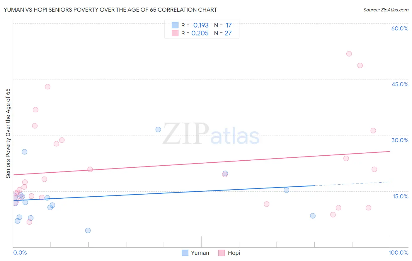 Yuman vs Hopi Seniors Poverty Over the Age of 65