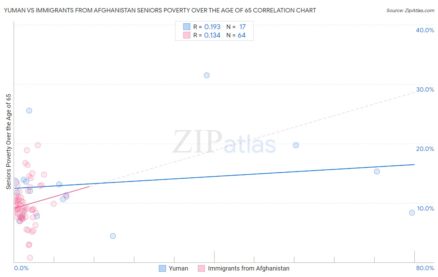 Yuman vs Immigrants from Afghanistan Seniors Poverty Over the Age of 65