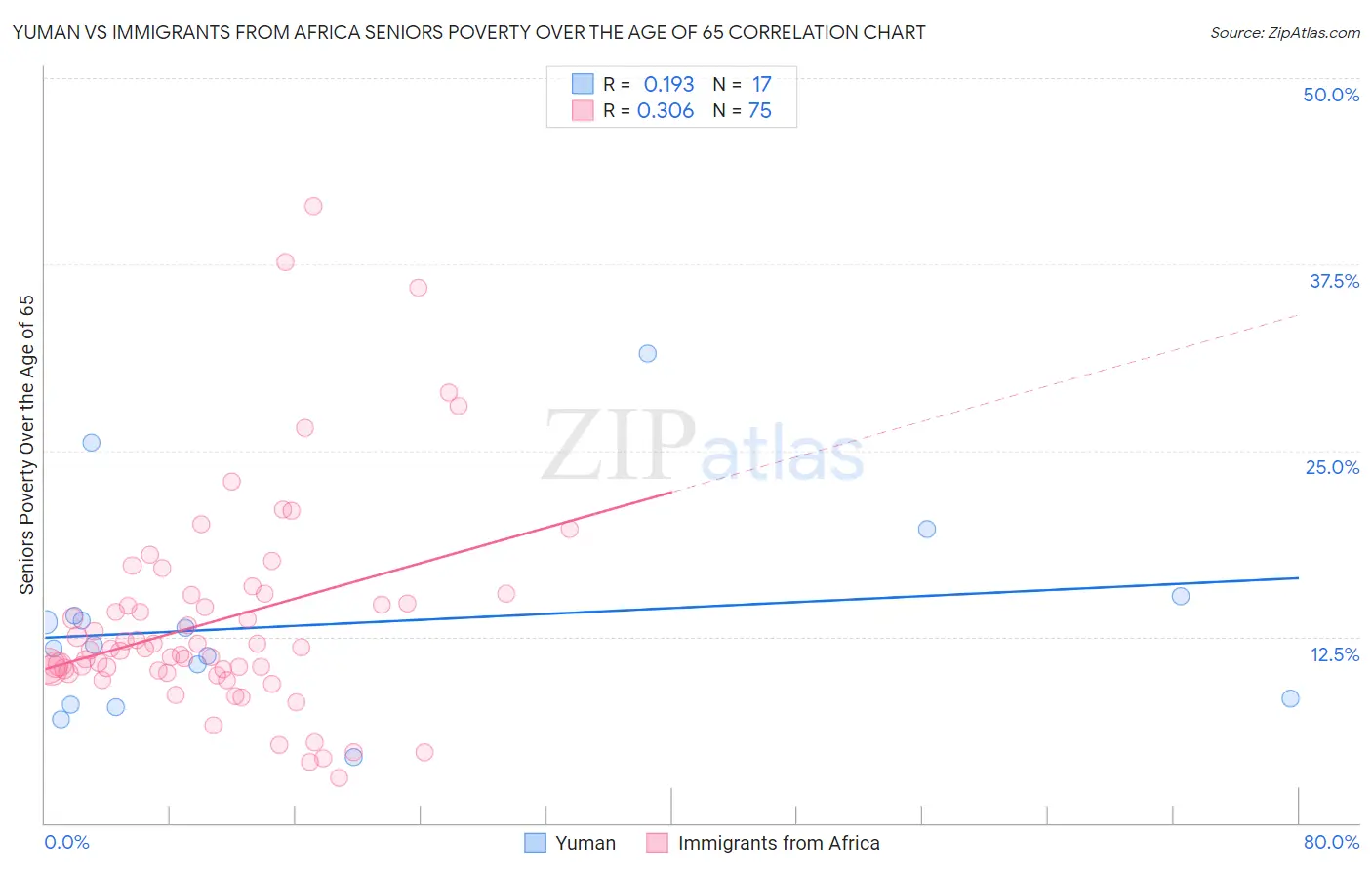Yuman vs Immigrants from Africa Seniors Poverty Over the Age of 65