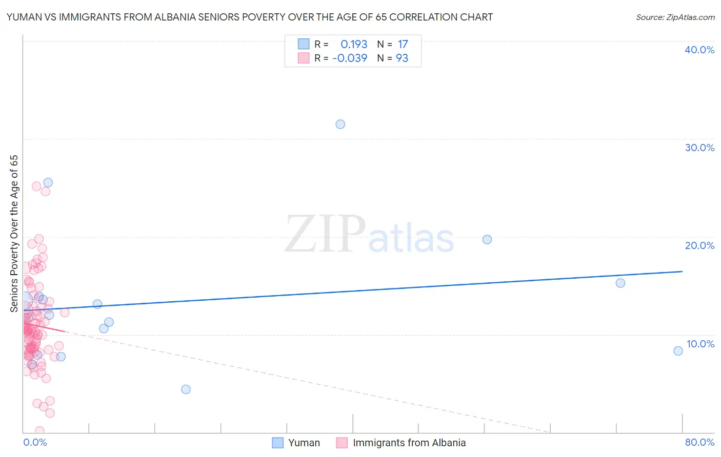 Yuman vs Immigrants from Albania Seniors Poverty Over the Age of 65