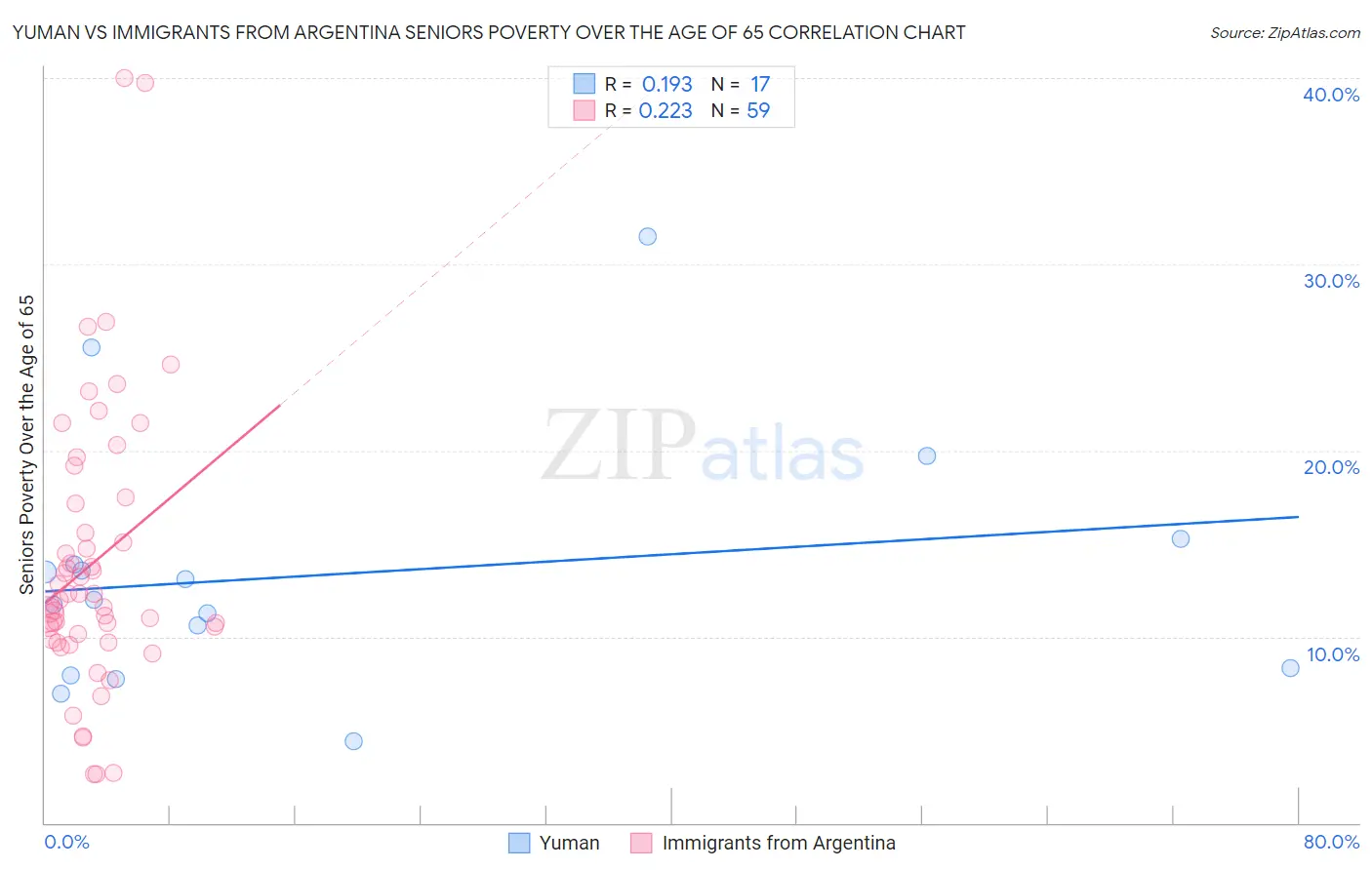 Yuman vs Immigrants from Argentina Seniors Poverty Over the Age of 65