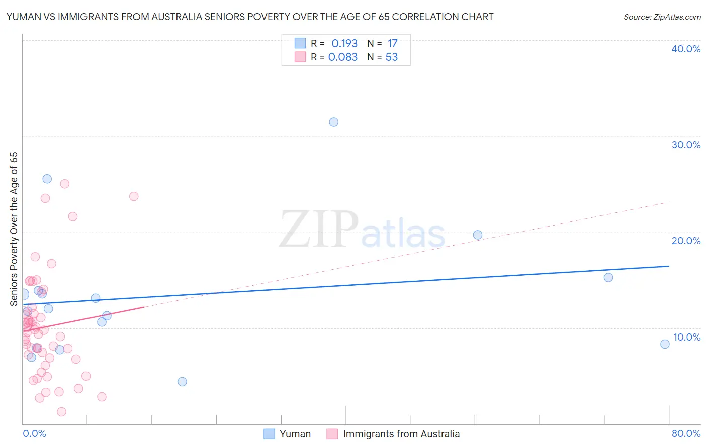 Yuman vs Immigrants from Australia Seniors Poverty Over the Age of 65