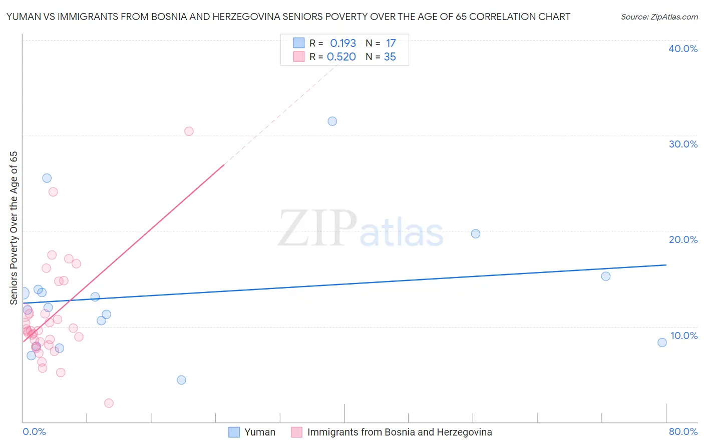 Yuman vs Immigrants from Bosnia and Herzegovina Seniors Poverty Over the Age of 65