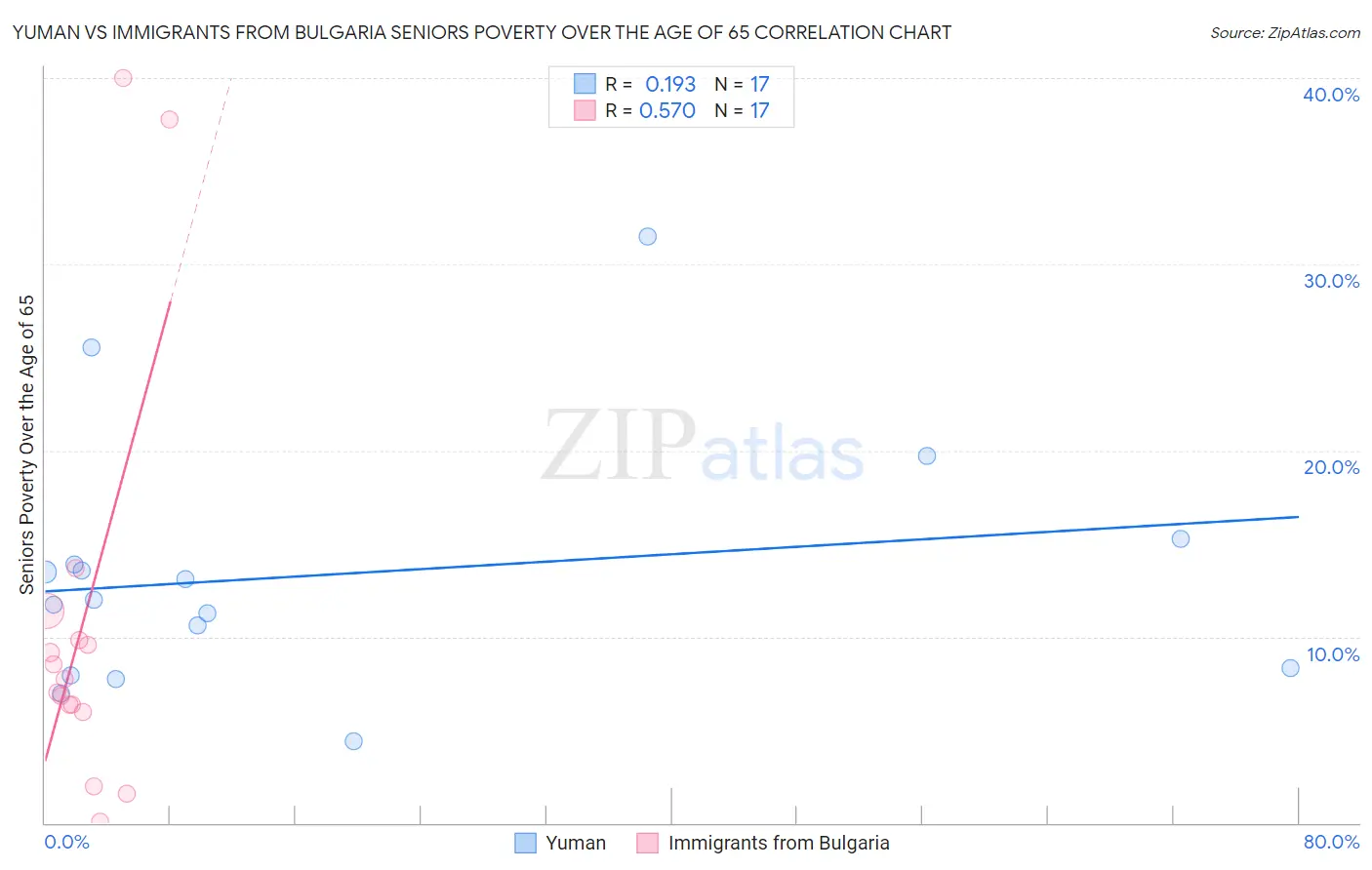 Yuman vs Immigrants from Bulgaria Seniors Poverty Over the Age of 65