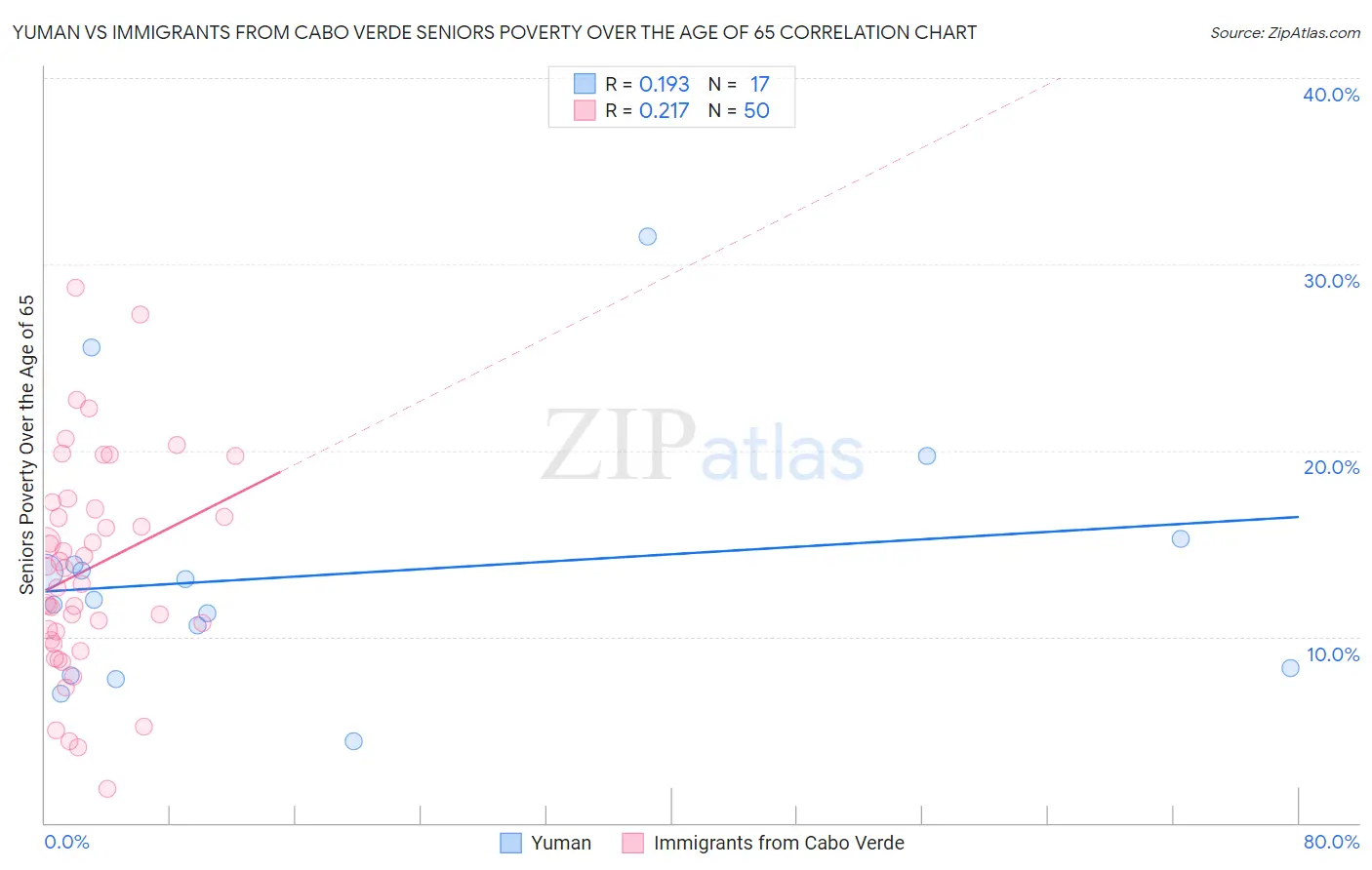 Yuman vs Immigrants from Cabo Verde Seniors Poverty Over the Age of 65