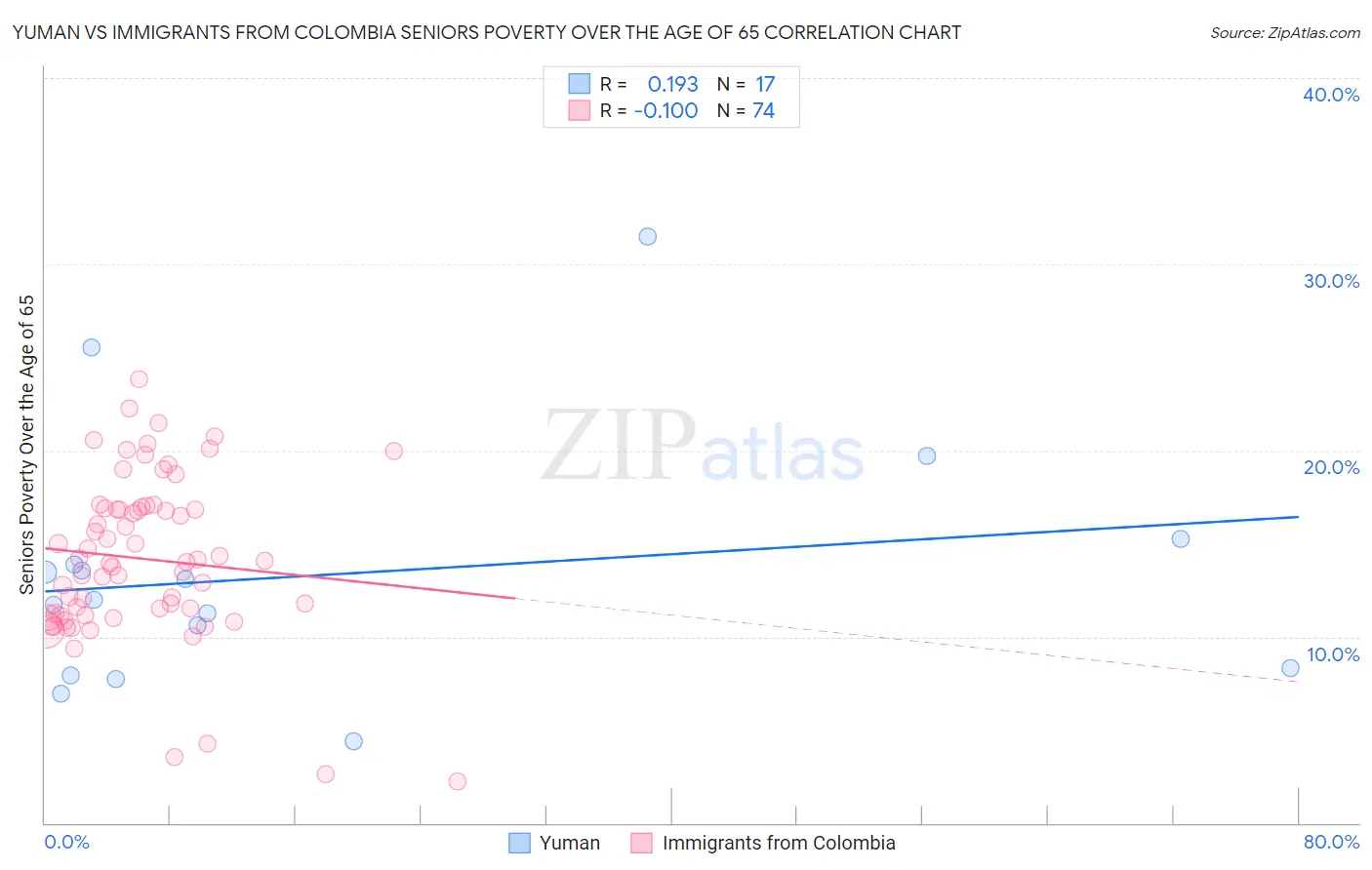Yuman vs Immigrants from Colombia Seniors Poverty Over the Age of 65