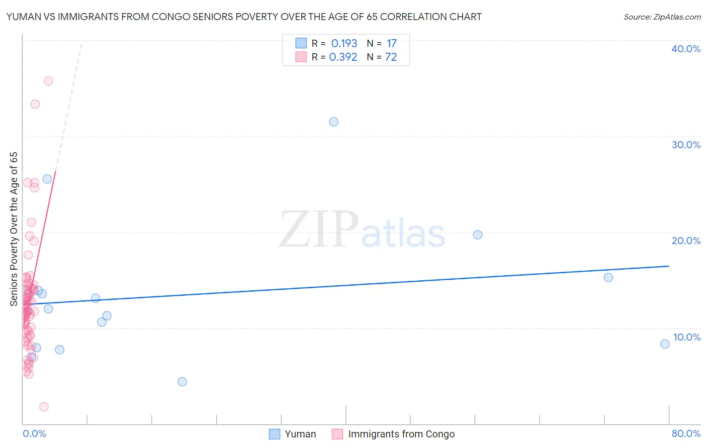 Yuman vs Immigrants from Congo Seniors Poverty Over the Age of 65