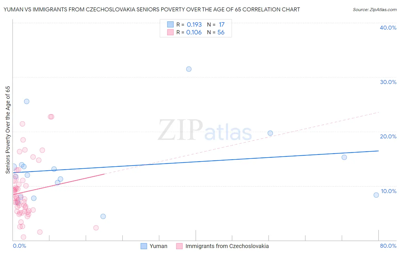 Yuman vs Immigrants from Czechoslovakia Seniors Poverty Over the Age of 65