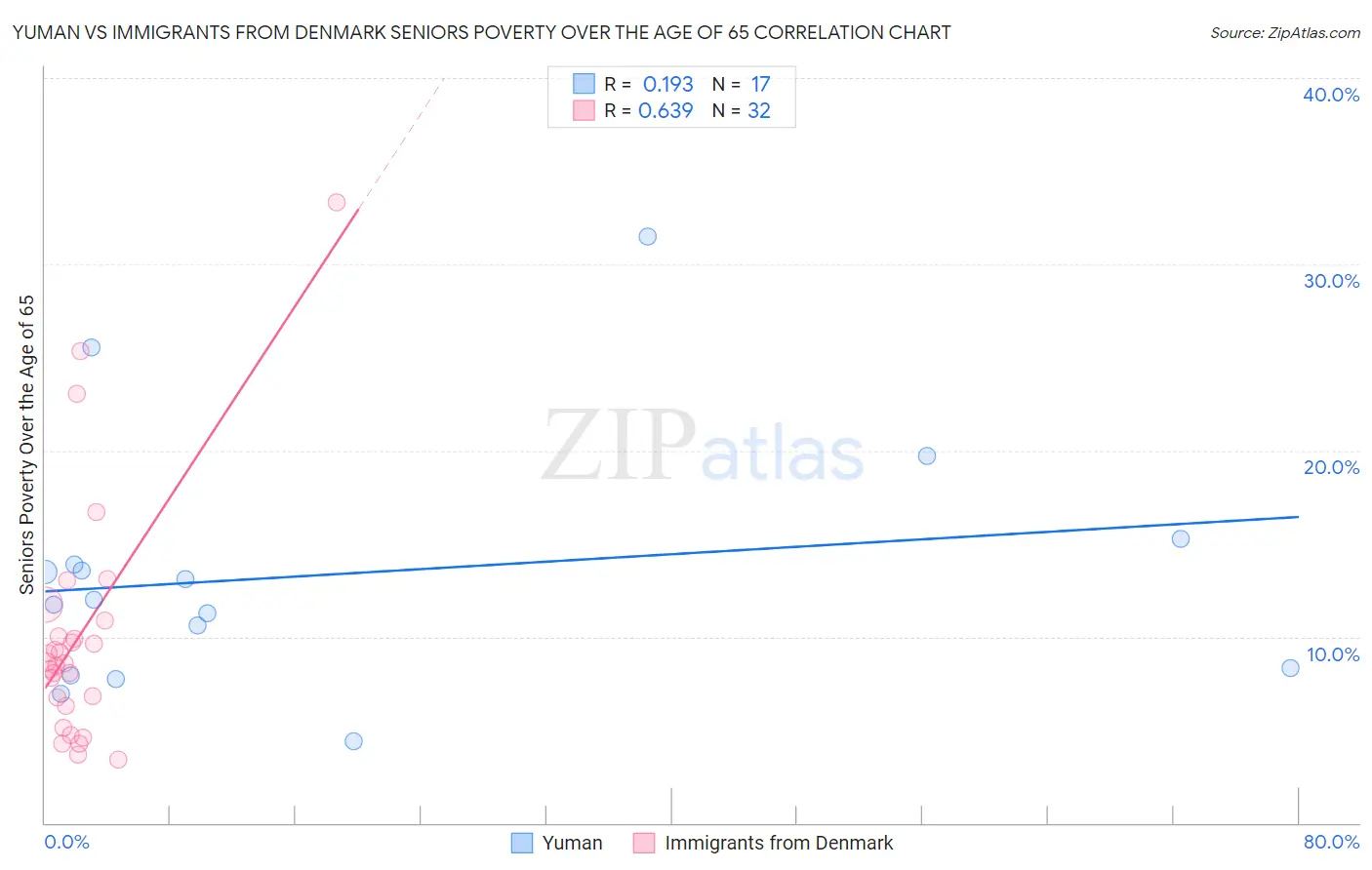 Yuman vs Immigrants from Denmark Seniors Poverty Over the Age of 65