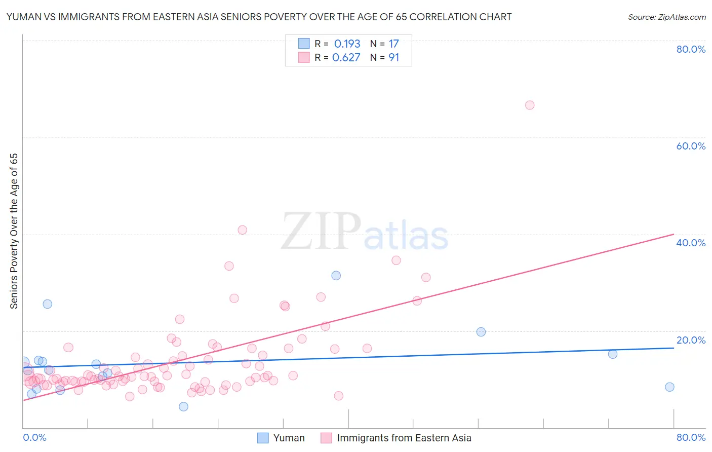 Yuman vs Immigrants from Eastern Asia Seniors Poverty Over the Age of 65