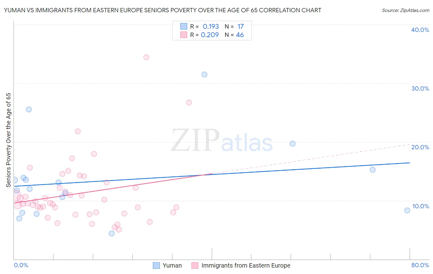 Yuman vs Immigrants from Eastern Europe Seniors Poverty Over the Age of 65