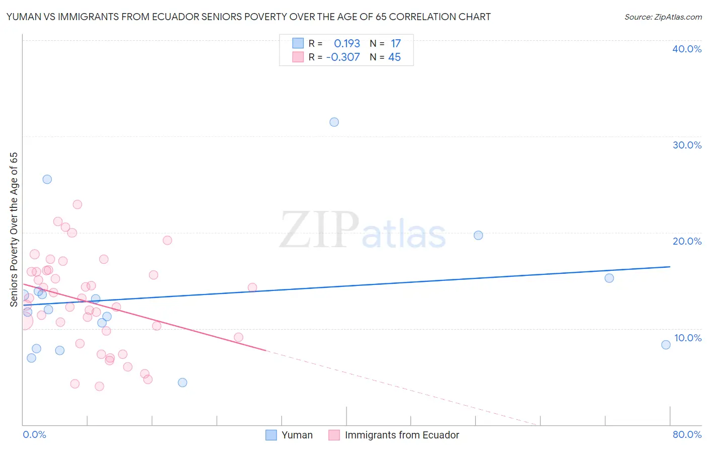 Yuman vs Immigrants from Ecuador Seniors Poverty Over the Age of 65