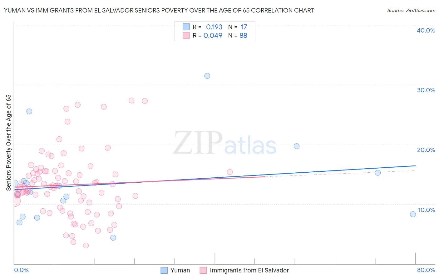 Yuman vs Immigrants from El Salvador Seniors Poverty Over the Age of 65