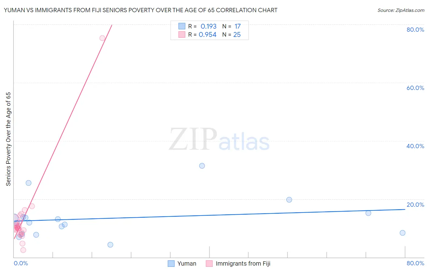 Yuman vs Immigrants from Fiji Seniors Poverty Over the Age of 65