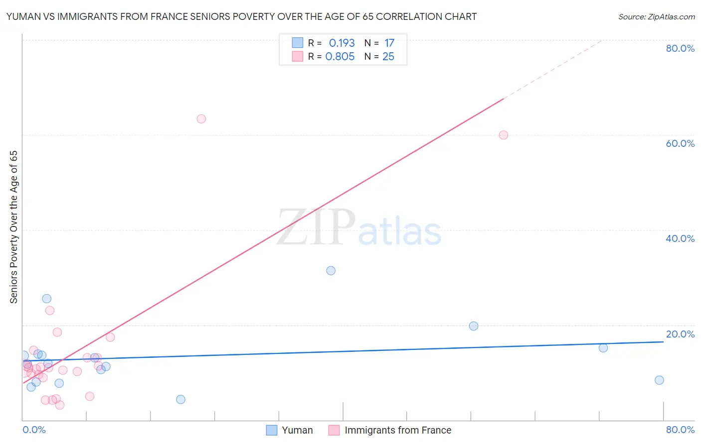Yuman vs Immigrants from France Seniors Poverty Over the Age of 65