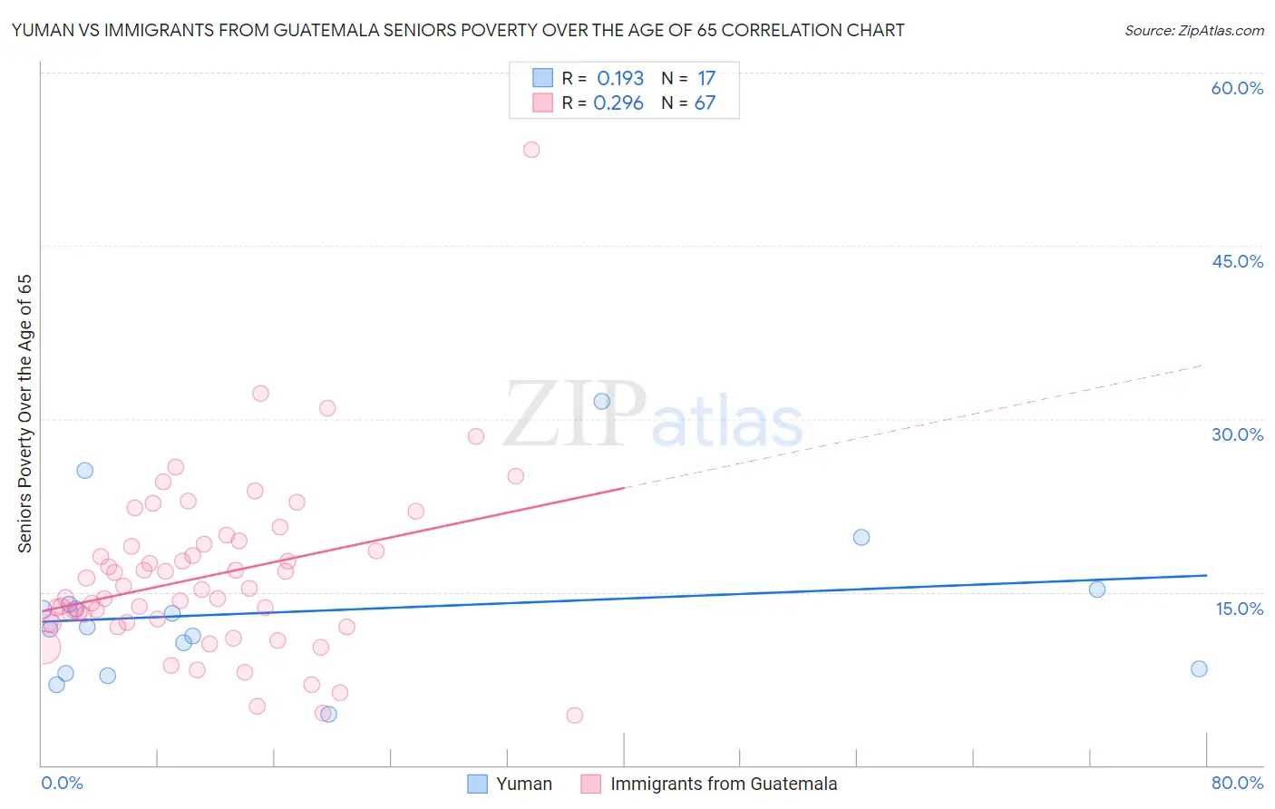 Yuman vs Immigrants from Guatemala Seniors Poverty Over the Age of 65
