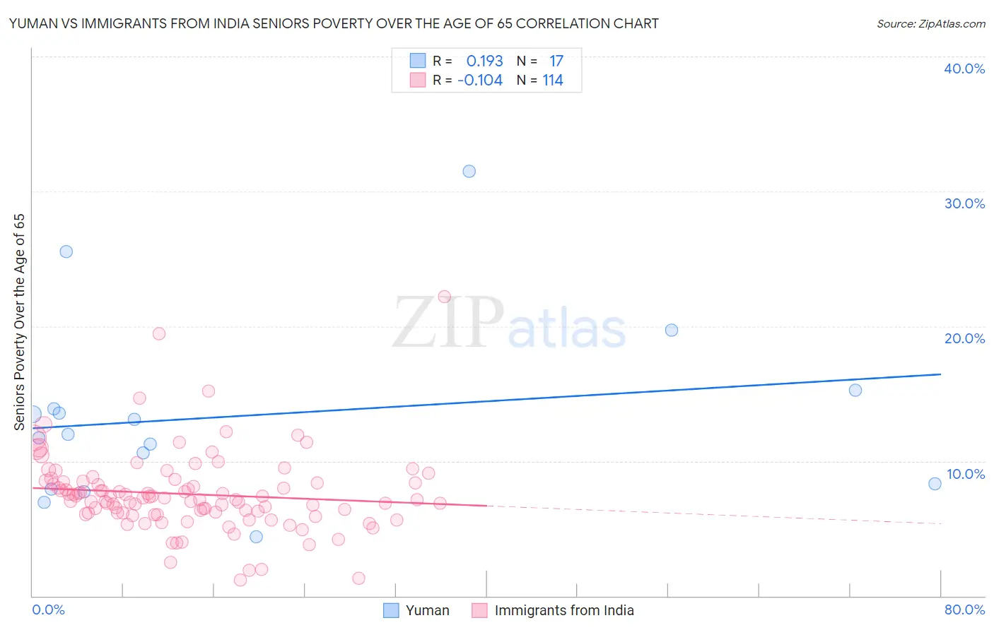 Yuman vs Immigrants from India Seniors Poverty Over the Age of 65