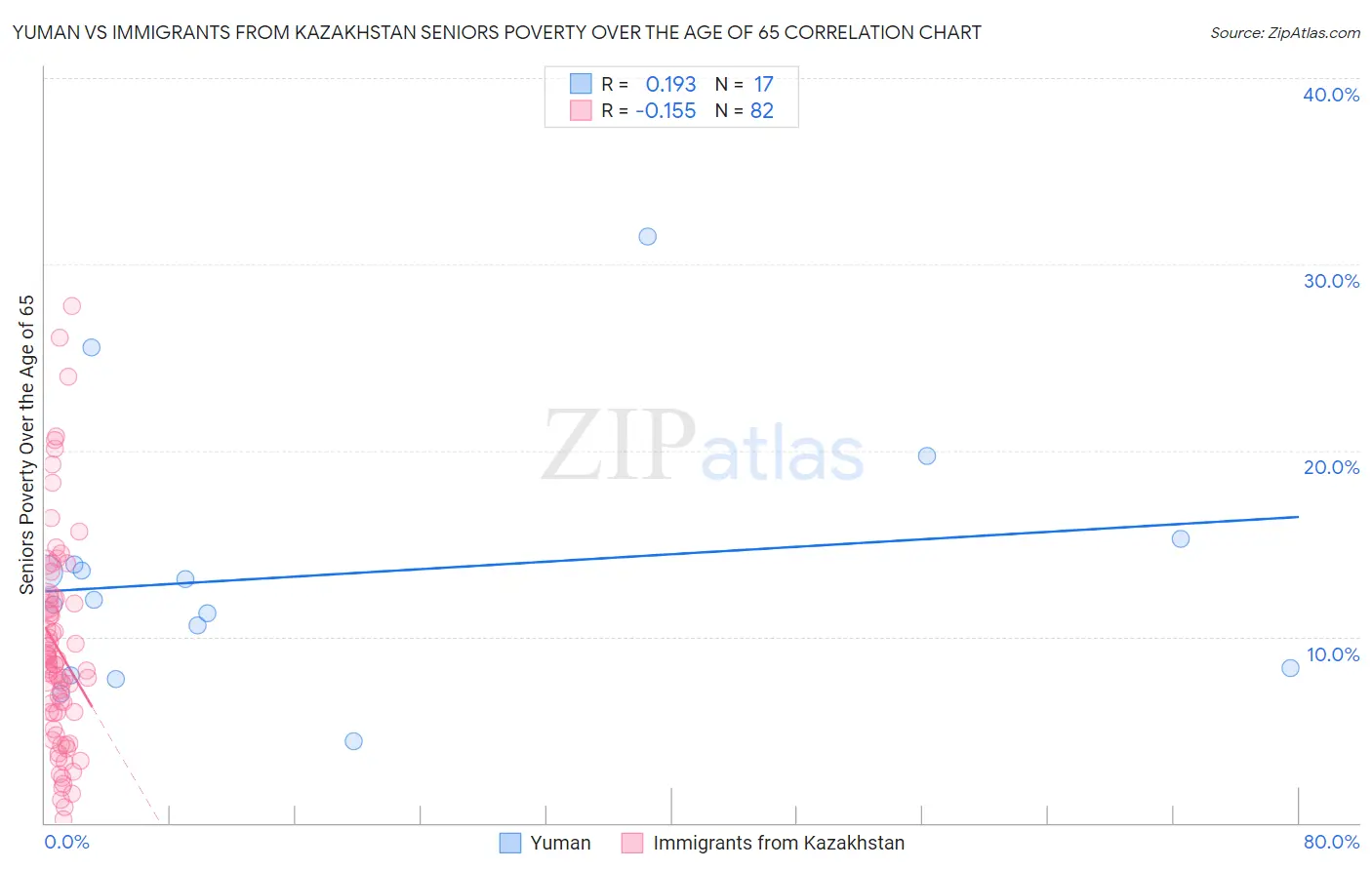 Yuman vs Immigrants from Kazakhstan Seniors Poverty Over the Age of 65